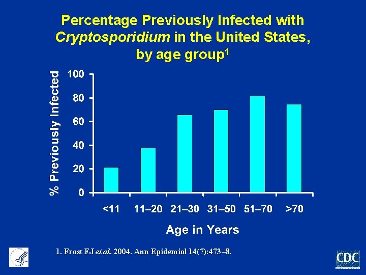 Percentage Previously Infected with Cryptosporidium in the United States, by age group 1 1.