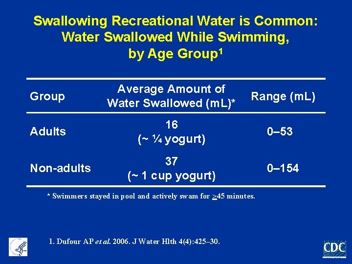 Swallowing Recreational Water is Common: Water Swallowed While Swimming, by Age Group 1 Group