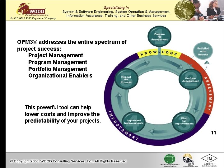 OPM 3® addresses the entire spectrum of project success: Project Management Program Management Portfolio