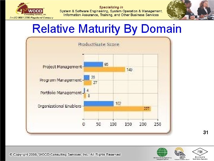 Relative Maturity By Domain 31 
