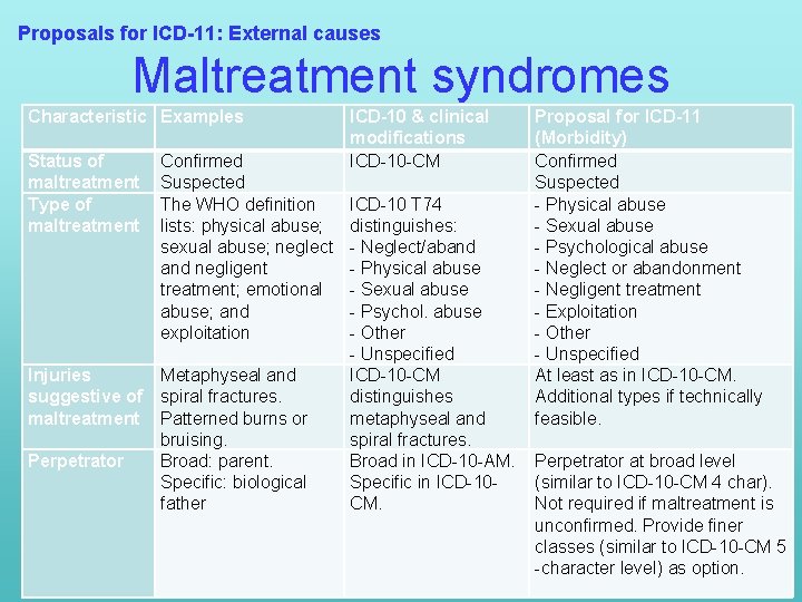 Proposals for ICD-11: External causes Maltreatment syndromes Characteristic Examples Status of maltreatment Type of