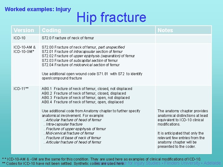 Worked examples: Injury Hip fracture Version Coding ICD-10 S 72. 0 Fracture of neck