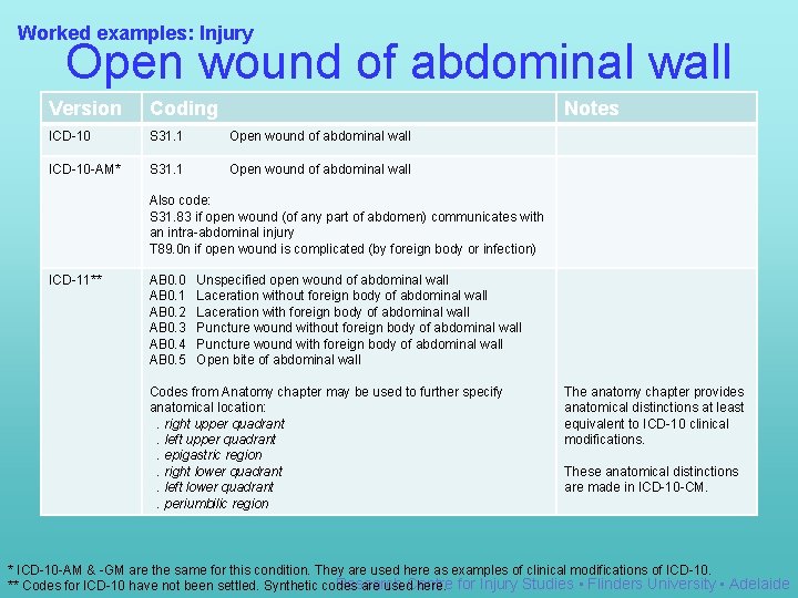 Worked examples: Injury Open wound of abdominal wall Version Coding Notes ICD-10 S 31.