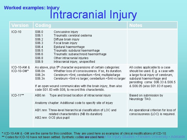 Worked examples: Injury Intracranial Injury Version Coding Notes ICD-10 S 06. 1 S 06.