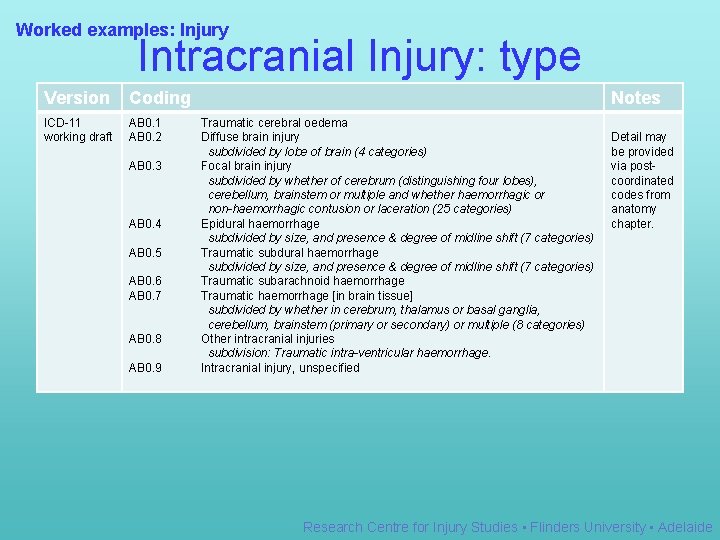 Worked examples: Injury Intracranial Injury: type Version Coding ICD-11 working draft AB 0. 1