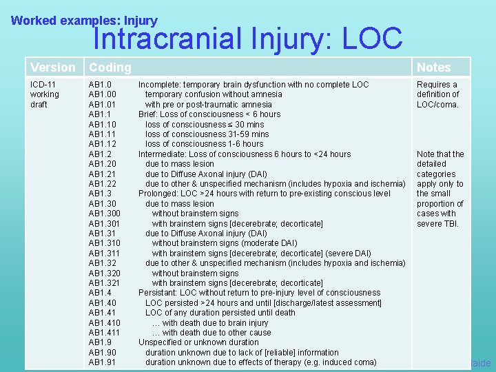 Worked examples: Injury Intracranial Injury: LOC Version Coding ICD-11 working draft AB 1. 00