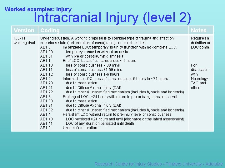 Worked examples: Injury Intracranial Injury (level 2) Version Coding Notes ICD-11 working draft Under