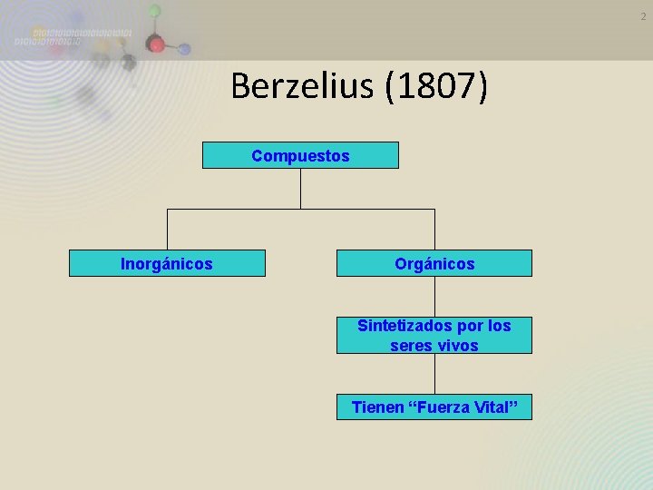 2 Berzelius (1807) Compuestos Inorgánicos Orgánicos Sintetizados por los seres vivos Tienen “Fuerza Vital”