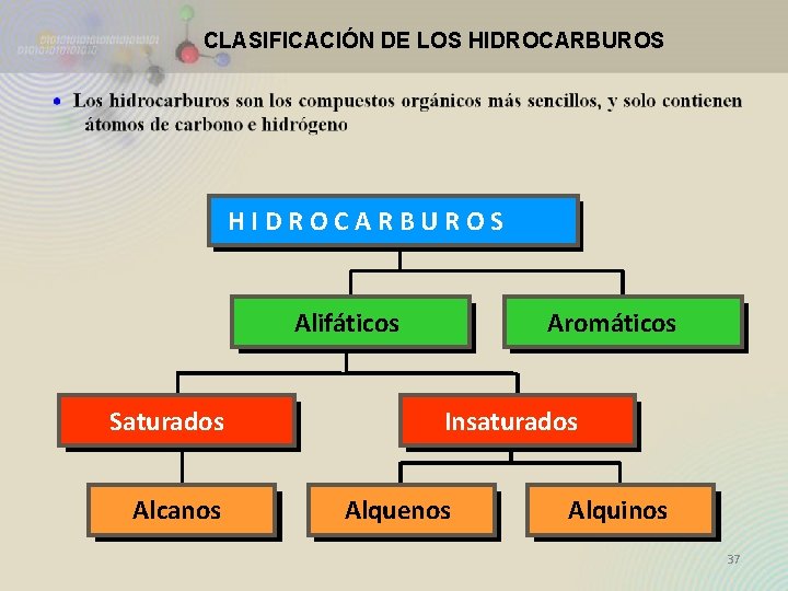 CLASIFICACIÓN DE LOS HIDROCARBUROS Alifáticos Saturados Alcanos Aromáticos Insaturados Alquenos Alquinos 37 