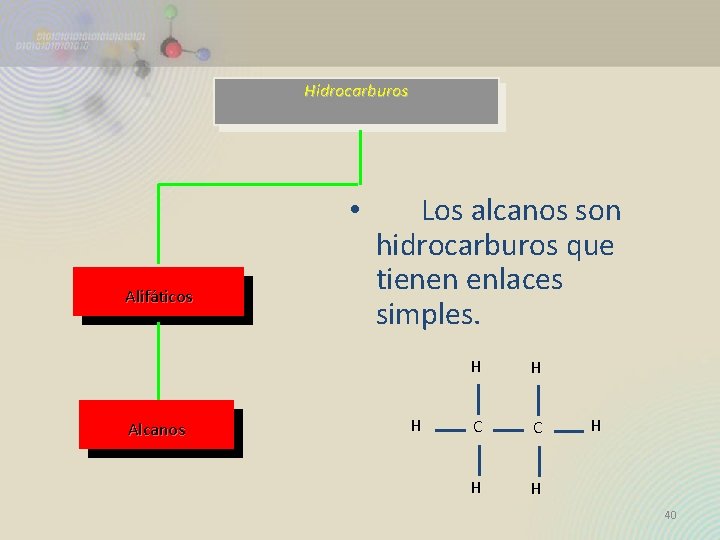 Hidrocarburos • Alifáticos Alcanos Los alcanos son hidrocarburos que tienen enlaces simples. H H