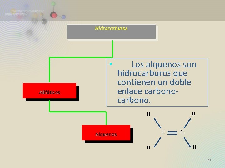 Hidrocarburos • Alifáticos Los alquenos son hidrocarburos que contienen un doble enlace carbono. H
