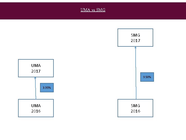 UMA vs SMG 2017 UMA 2017 9. 58% 3. 35% UMA 2016 SMG 2016