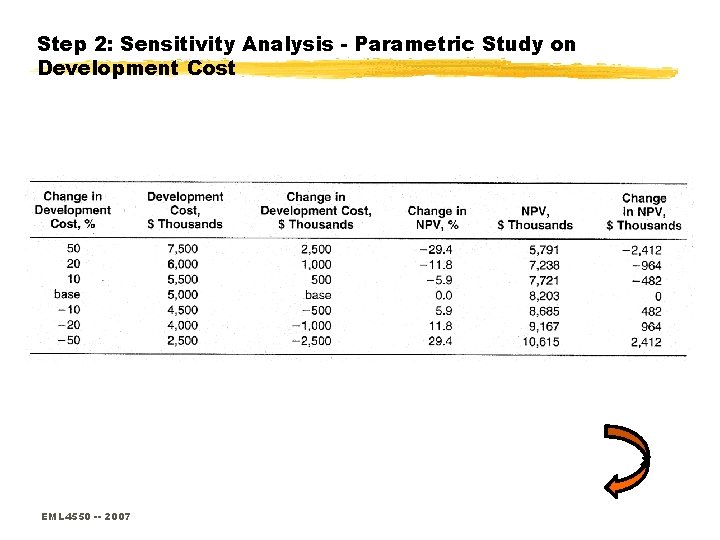 Step 2: Sensitivity Analysis - Parametric Study on Development Cost EML 4550 -- 2007