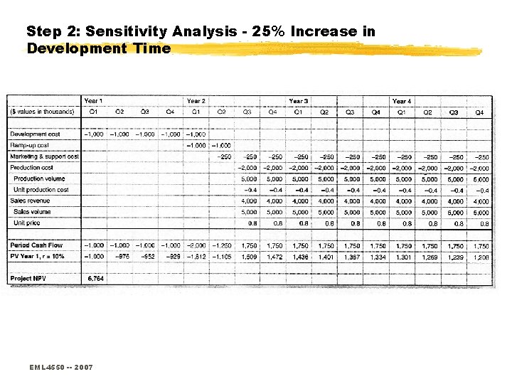 Step 2: Sensitivity Analysis - 25% Increase in Development Time EML 4550 -- 2007