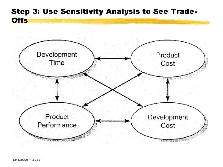 Step 3: Use Sensitivity Analysis to See Trade. Offs EML 4550 -- 2007 