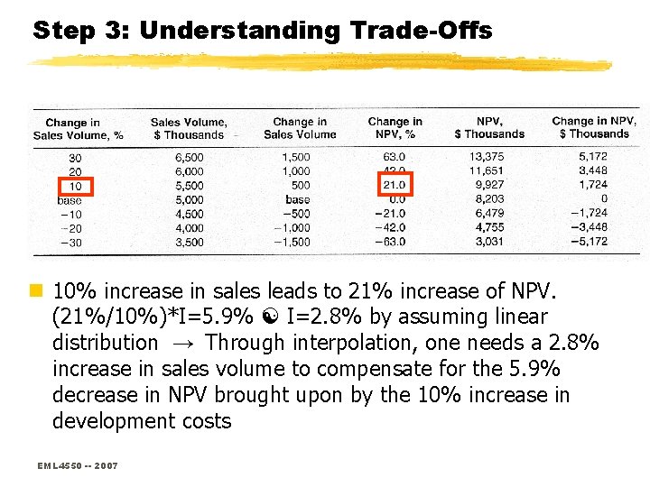 Step 3: Understanding Trade-Offs n 10% increase in sales leads to 21% increase of