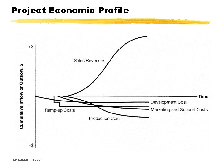 Project Economic Profile EML 4550 -- 2007 