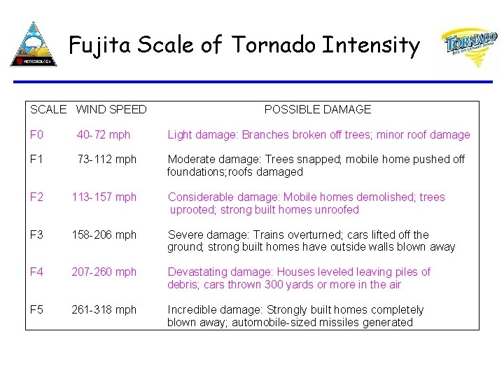 Fujita Scale of Tornado Intensity SCALE WIND SPEED POSSIBLE DAMAGE F 0 40 -72