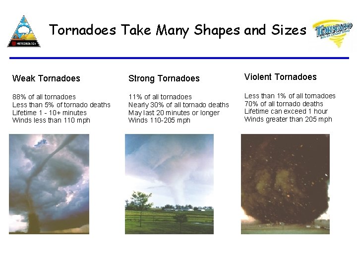 Tornadoes Take Many Shapes and Sizes Weak Tornadoes Strong Tornadoes Violent Tornadoes 88% of