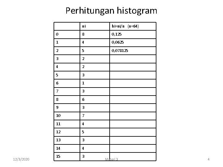 Perhitungan histogram 12/3/2020 ni hi=ni/n (n=64) 0 8 0, 125 1 4 0, 0625