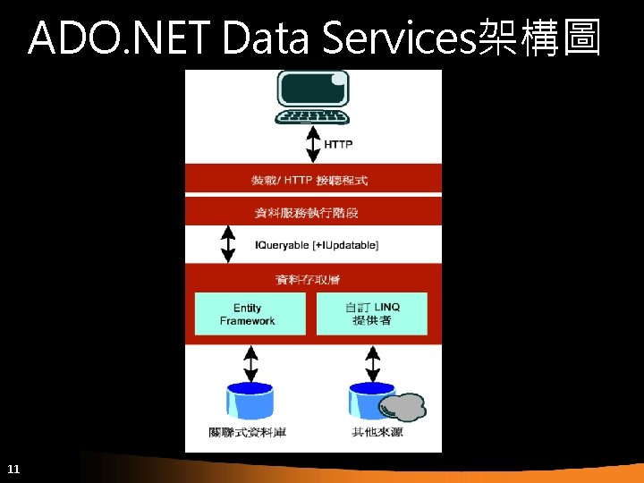 ADO. NET Data Services架構圖 11 