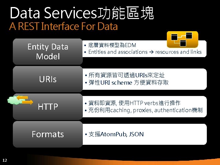 Data Services功能區塊 A REST Interface For Data Entity Data Model URIs • 所有資源皆可透過URIs來定址 •