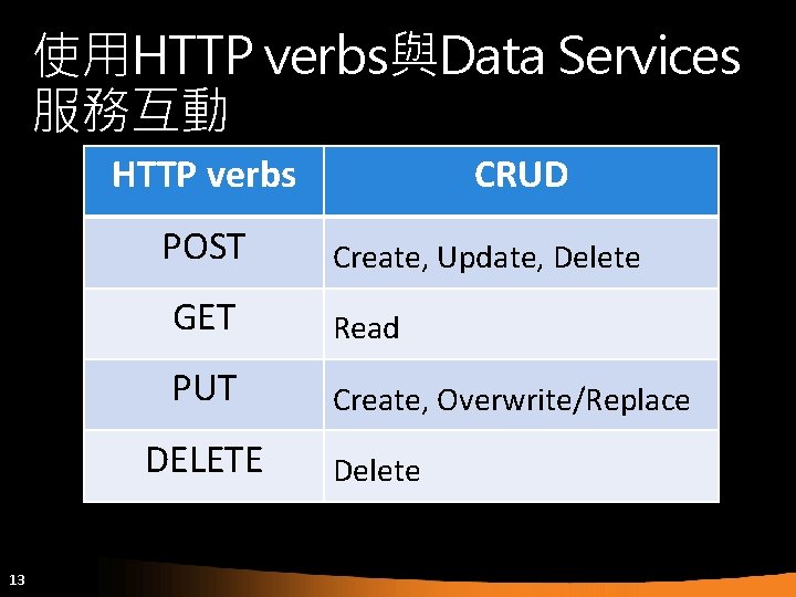 使用HTTP verbs與Data Services 服務互動 HTTP verbs POST Create, Update, Delete GET Read PUT Create,