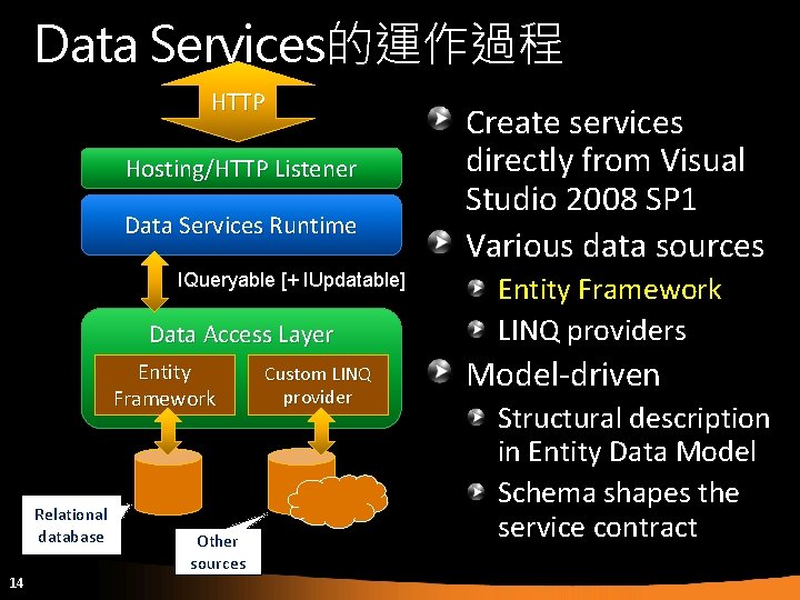 Data Services的運作過程 HTTP Hosting/HTTP Listener Data Services Runtime IQueryable [+ IUpdatable] Data Access Layer