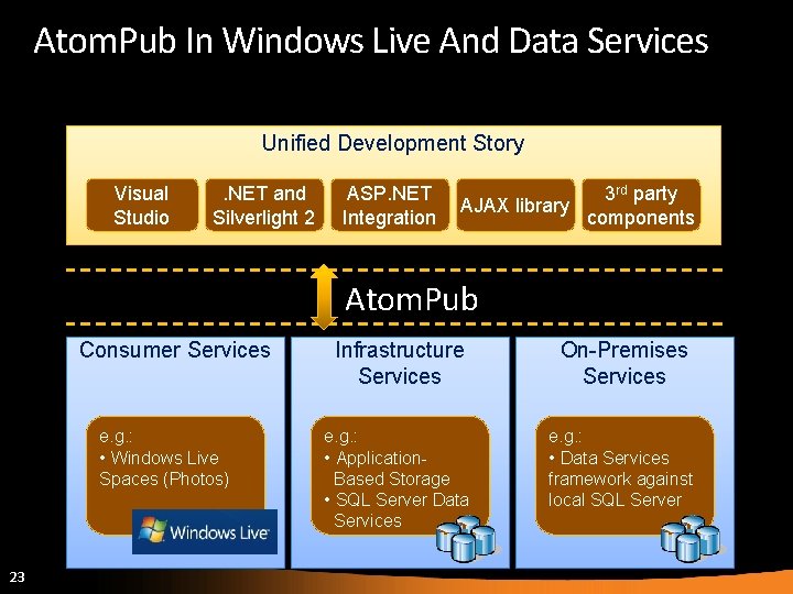 Atom. Pub In Windows Live And Data Services Unified Development Story Visual Studio .