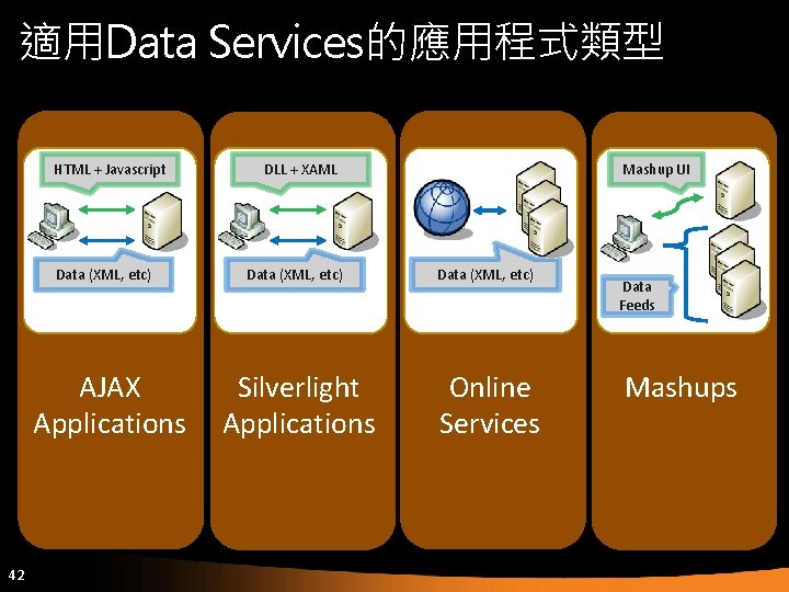適用Data Services的應用程式類型 HTML + Javascript Data (XML, etc) AJAX Applications 42 DLL + XAML