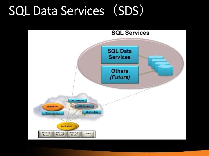 SQL Data Services（SDS） 