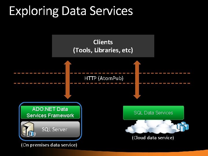 Exploring Data Services Clients (Tools, Libraries, etc) HTTP (Atom. Pub) ADO. NET Data Services