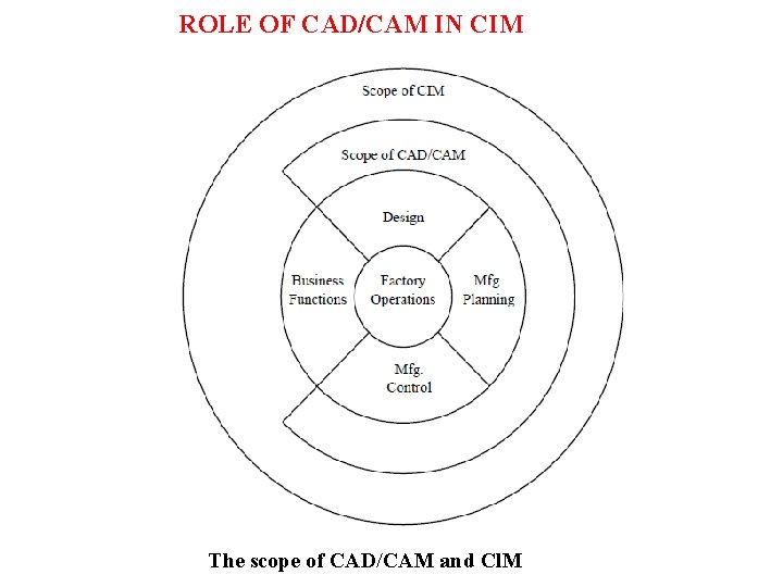 ROLE OF CAD/CAM IN CIM The scope of CAD/CAM and Cl. M 