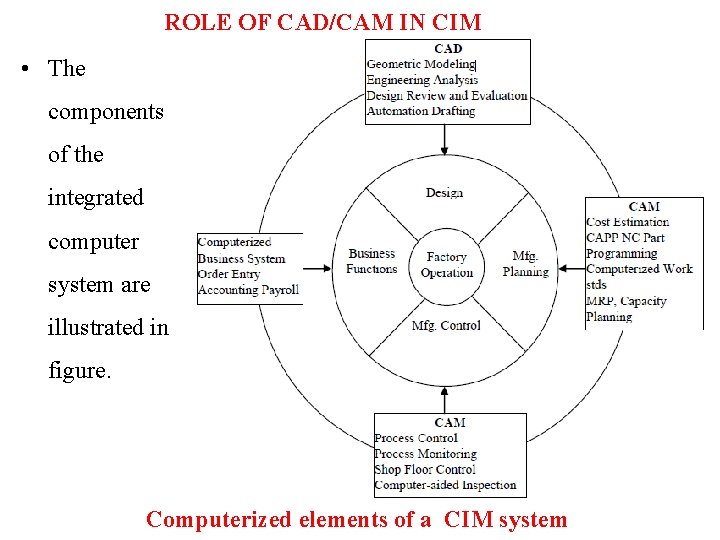 ROLE OF CAD/CAM IN CIM • The components of the integrated computer system are