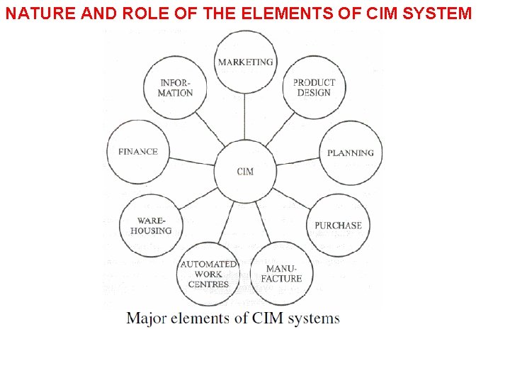 NATURE AND ROLE OF THE ELEMENTS OF CIM SYSTEM 