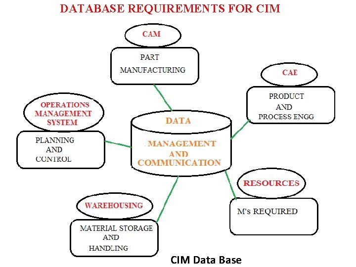 DATABASE REQUIREMENTS FOR CIM Data Base 
