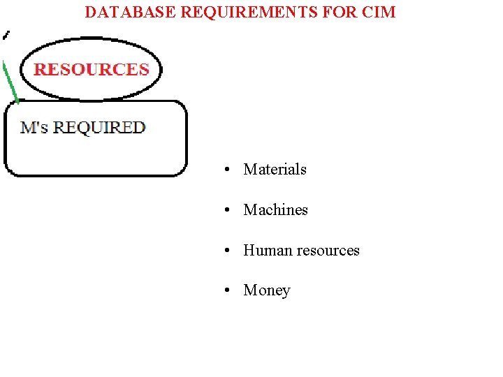 DATABASE REQUIREMENTS FOR CIM • Materials • Machines • Human resources • Money 