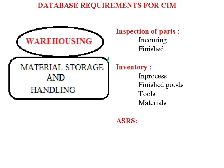 DATABASE REQUIREMENTS FOR CIM Inspection of parts : Incoming Finished Inventory : Inprocess Finished