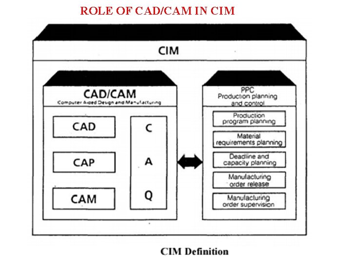 COMPUTER INTEGRATED MANUFACTURING CIM CADCAMCAE DEFINATION The Society