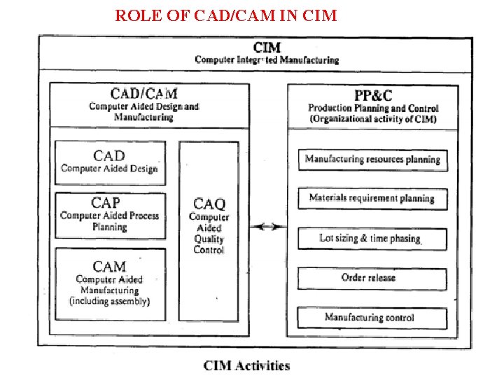 ROLE OF CAD/CAM IN CIM 