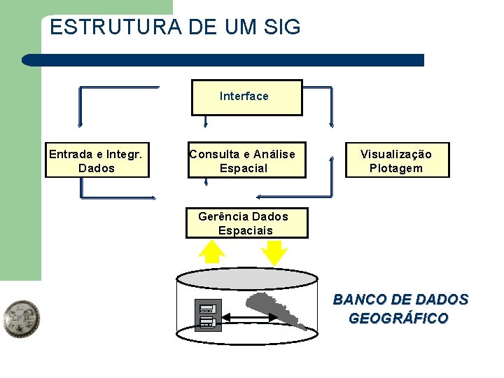 ESTRUTURA DE UM SIG Interface Entrada e Integr. Dados Consulta e Análise Espacial Visualização