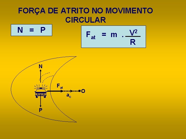 FORÇA DE ATRITO NO MOVIMENTO CIRCULAR N = P 2 V Fat = m