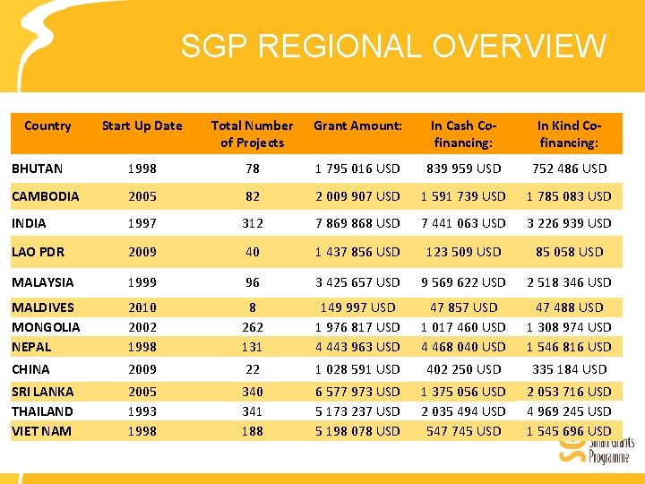 SGP REGIONAL OVERVIEW Country Start Up Date Total Number of Projects Grant Amount: In