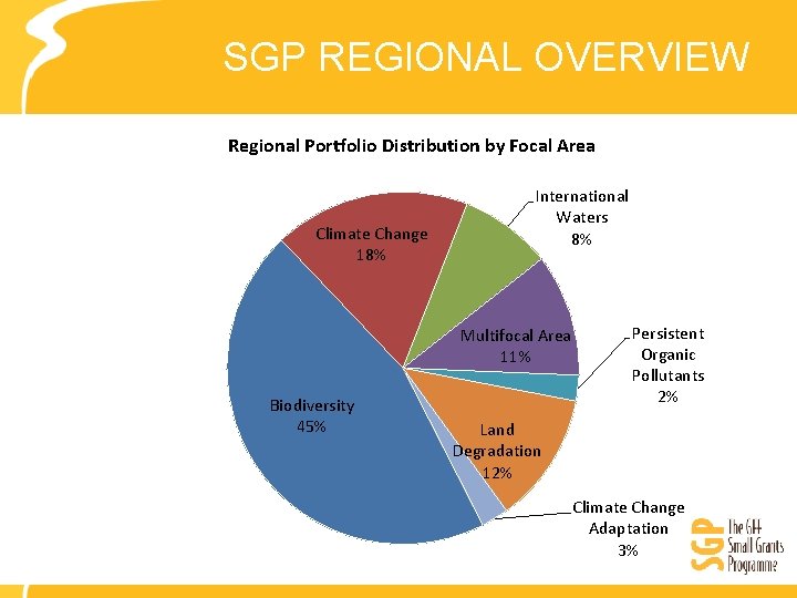 SGP REGIONAL OVERVIEW Regional Portfolio Distribution by Focal Area Climate Change 18% International Waters