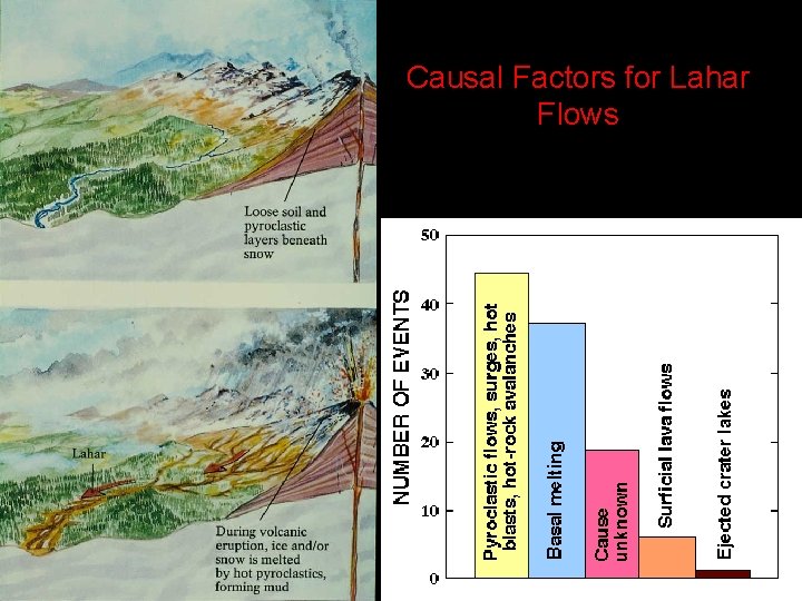 Causal Factors for Lahar Flows 