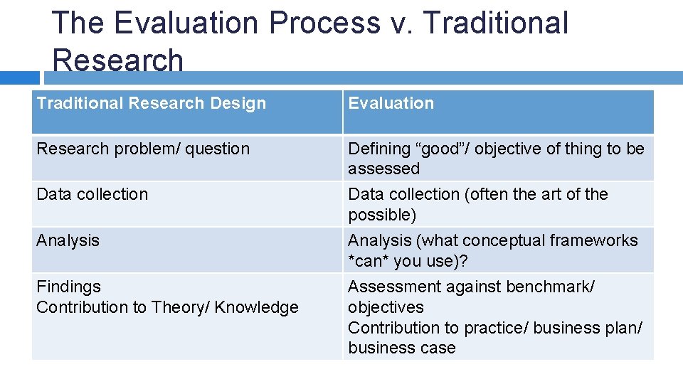 The Evaluation Process v. Traditional Research Design Evaluation Research problem/ question Defining “good”/ objective