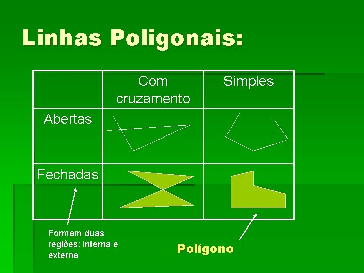 Linhas Poligonais: Com cruzamento Simples Abertas Fechadas Formam duas regiões: interna e externa Polígono Linhas Poligonais: Com cruzamento Simples Abertas Fechadas Formam duas regiões: interna e externa Polígono