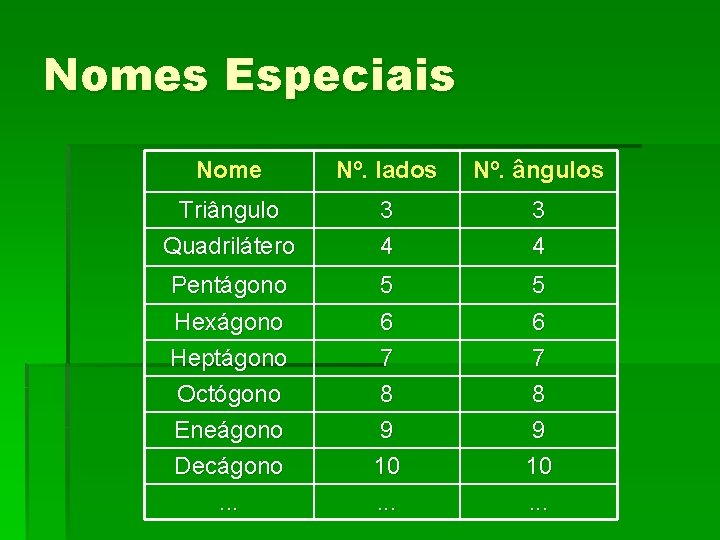 Nomes Especiais Nome Nº. lados Nº. ângulos Triângulo Quadrilátero 3 4 Pentágono 5 5 Nomes Especiais Nome Nº. lados Nº. ângulos Triângulo Quadrilátero 3 4 Pentágono 5 5