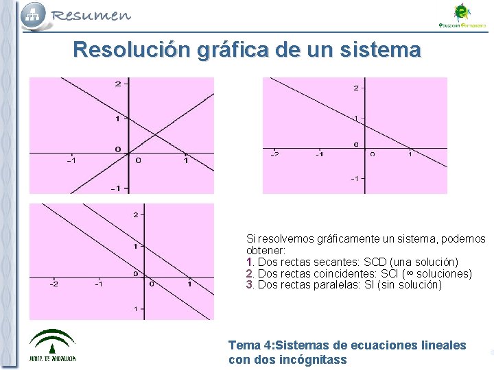Resolución gráfica de un sistema Si resolvemos gráficamente un sistema, podemos obtener: 1. Dos