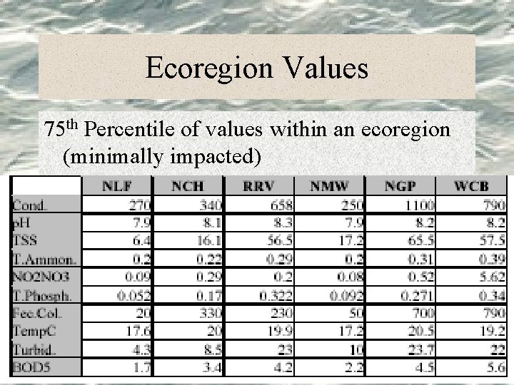 Ecoregion Values 75 th Percentile of values within an ecoregion (minimally impacted) 